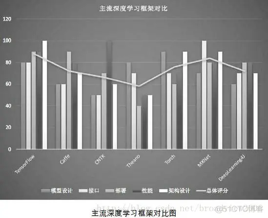 TensorFlow与主流深度学习框架对比_tensorflow_07